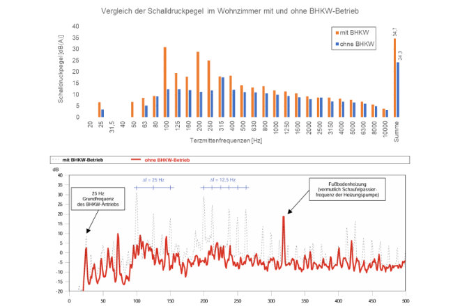 Beispiel: Ursachenermittlung Geräuschübertragung